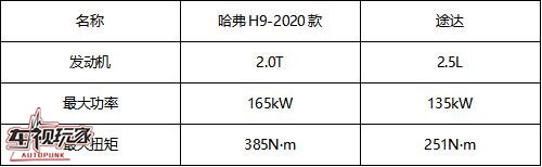 原生VS改装 哈弗H9内外兼修完胜途达