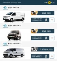 “最安全轻客品牌”诞生！上汽大通MAXUS连获三金霸榜Euro NCAP商用轻客评级，树立“中国造”安全新高度