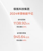 极氪科技集团首次财报营收超千亿！2024年总营收1139亿元