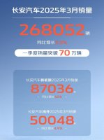 长安汽车一季度销量突破70万辆  北斗天枢2.0引领数智新时代